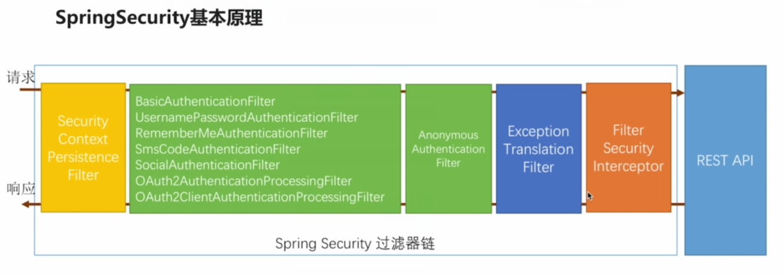 Spring security store anonymous authentication